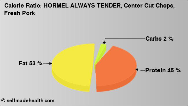 Calorie ratio: HORMEL ALWAYS TENDER, Center Cut Chops, Fresh Pork (chart, nutrition data)