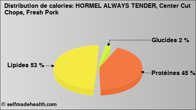 Calories: HORMEL ALWAYS TENDER, Center Cut Chops, Fresh Pork (diagramme, valeurs nutritives)