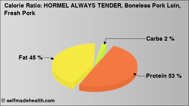 Calorie ratio: HORMEL ALWAYS TENDER, Boneless Pork Loin, Fresh Pork (chart, nutrition data)