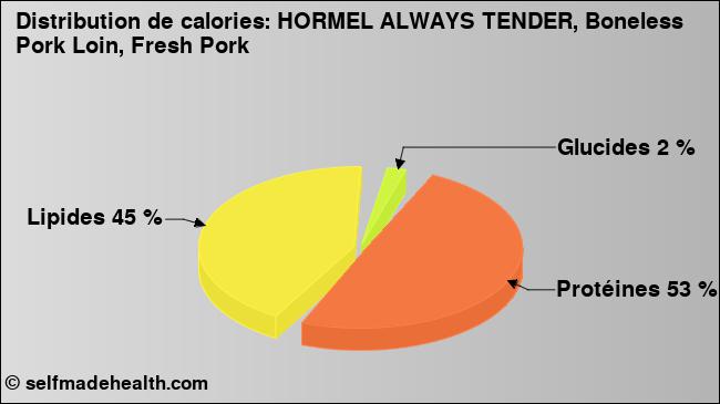 Calories: HORMEL ALWAYS TENDER, Boneless Pork Loin, Fresh Pork (diagramme, valeurs nutritives)