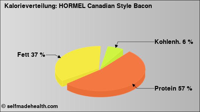 Kalorienverteilung: HORMEL Canadian Style Bacon (Grafik, Nährwerte)