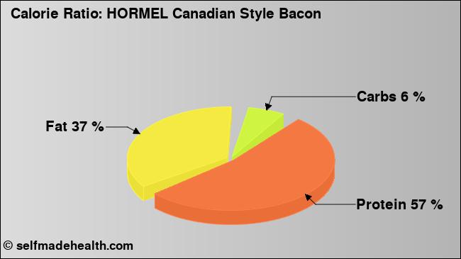 Calorie ratio: HORMEL Canadian Style Bacon (chart, nutrition data)