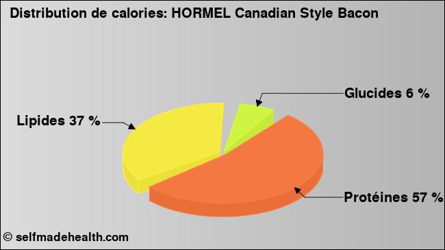 Calories: HORMEL Canadian Style Bacon (diagramme, valeurs nutritives)