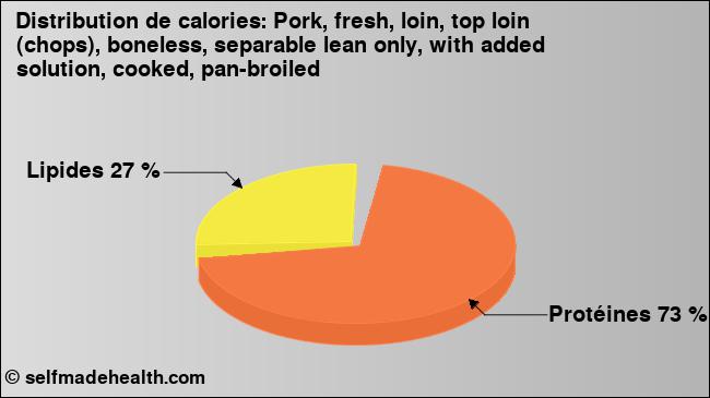 Calories: Pork, fresh, loin, top loin (chops), boneless, separable lean only, with added solution, cooked, pan-broiled (diagramme, valeurs nutritives)