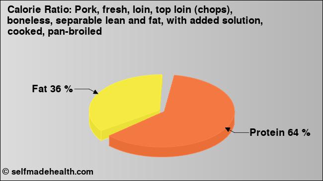 Calorie ratio: Pork, fresh, loin, top loin (chops), boneless, separable lean and fat, with added solution, cooked, pan-broiled (chart, nutrition data)