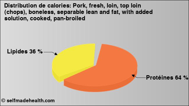 Calories: Pork, fresh, loin, top loin (chops), boneless, separable lean and fat, with added solution, cooked, pan-broiled (diagramme, valeurs nutritives)