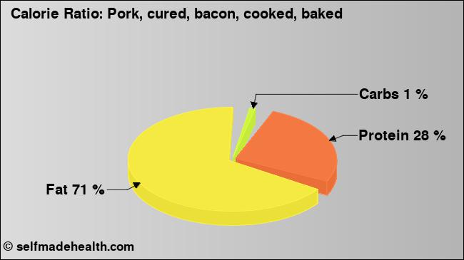 Calorie ratio: Pork, cured, bacon, cooked, baked (chart, nutrition data)