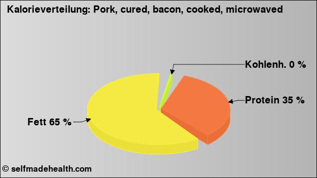 Kalorienverteilung: Pork, cured, bacon, cooked, microwaved (Grafik, Nährwerte)