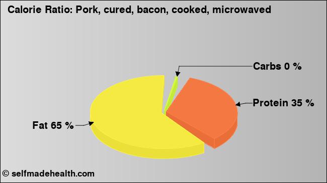 Calorie ratio: Pork, cured, bacon, cooked, microwaved (chart, nutrition data)