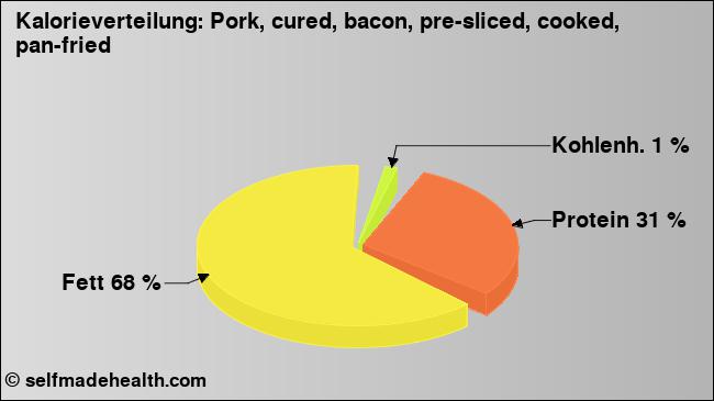 Kalorienverteilung: Pork, cured, bacon, pre-sliced, cooked, pan-fried (Grafik, Nährwerte)