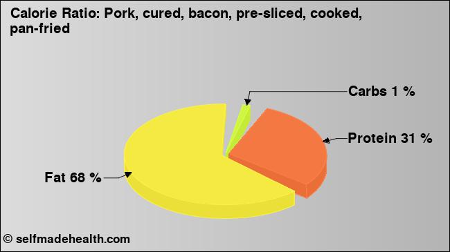 Calorie ratio: Pork, cured, bacon, pre-sliced, cooked, pan-fried (chart, nutrition data)