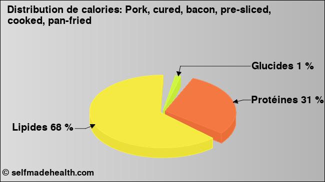 Calories: Pork, cured, bacon, pre-sliced, cooked, pan-fried (diagramme, valeurs nutritives)