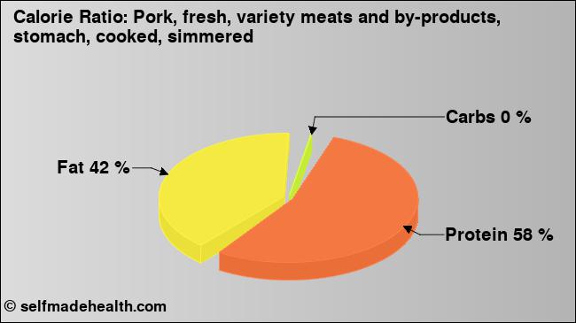Calorie ratio: Pork, fresh, variety meats and by-products, stomach, cooked, simmered (chart, nutrition data)