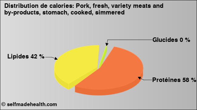 Calories: Pork, fresh, variety meats and by-products, stomach, cooked, simmered (diagramme, valeurs nutritives)