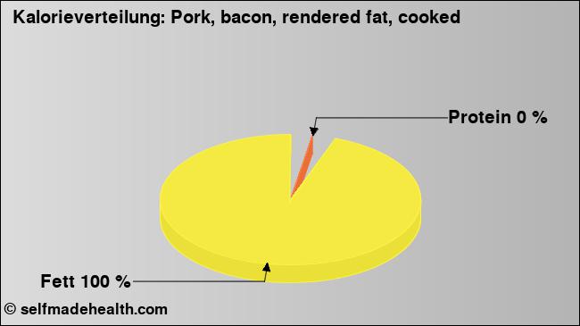 Kalorienverteilung: Pork, bacon, rendered fat, cooked (Grafik, Nährwerte)