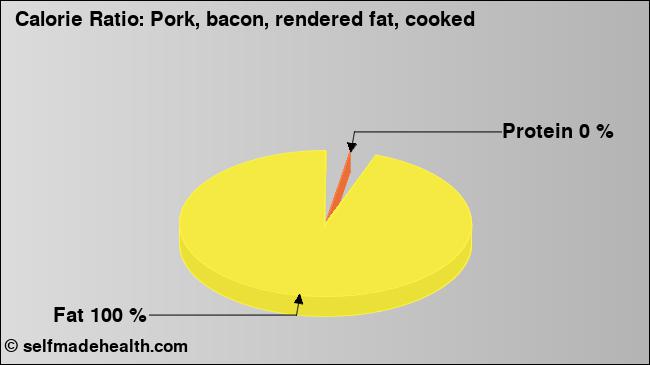 Calorie ratio: Pork, bacon, rendered fat, cooked (chart, nutrition data)