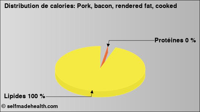 Calories: Pork, bacon, rendered fat, cooked (diagramme, valeurs nutritives)