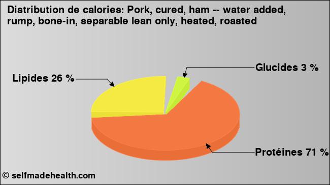 Calories: Pork, cured, ham -- water added, rump, bone-in, separable lean only, heated, roasted (diagramme, valeurs nutritives)