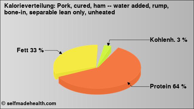 Kalorienverteilung: Pork, cured, ham -- water added, rump, bone-in, separable lean only, unheated (Grafik, Nährwerte)