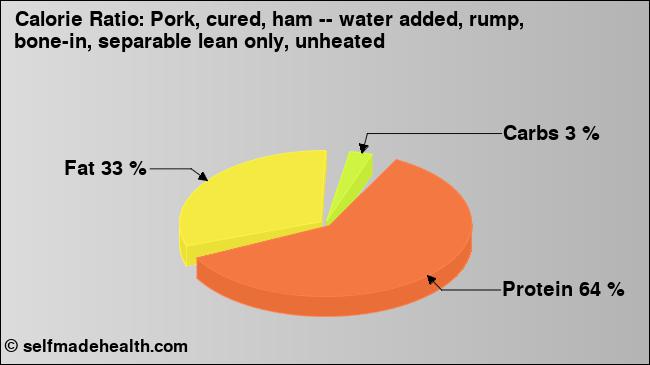 Calorie ratio: Pork, cured, ham -- water added, rump, bone-in, separable lean only, unheated (chart, nutrition data)