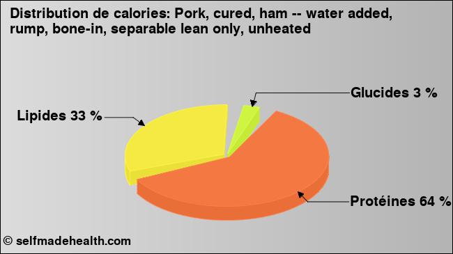 Calories: Pork, cured, ham -- water added, rump, bone-in, separable lean only, unheated (diagramme, valeurs nutritives)