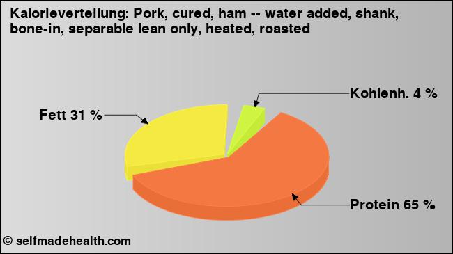 Kalorienverteilung: Pork, cured, ham -- water added, shank, bone-in, separable lean only, heated, roasted (Grafik, Nährwerte)