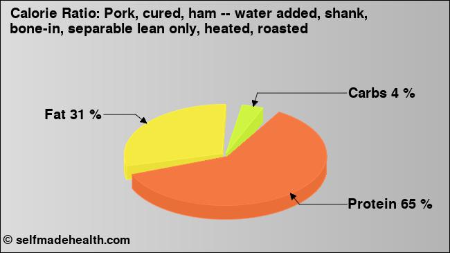 Calorie ratio: Pork, cured, ham -- water added, shank, bone-in, separable lean only, heated, roasted (chart, nutrition data)