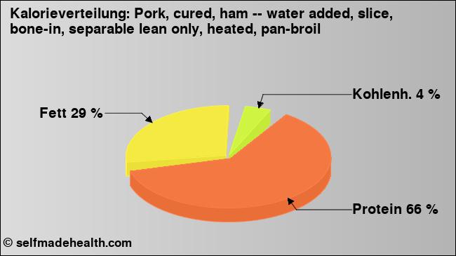 Kalorienverteilung: Pork, cured, ham -- water added, slice, bone-in, separable lean only, heated, pan-broil (Grafik, Nährwerte)