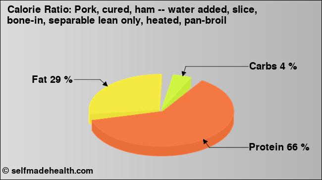 Calorie ratio: Pork, cured, ham -- water added, slice, bone-in, separable lean only, heated, pan-broil (chart, nutrition data)