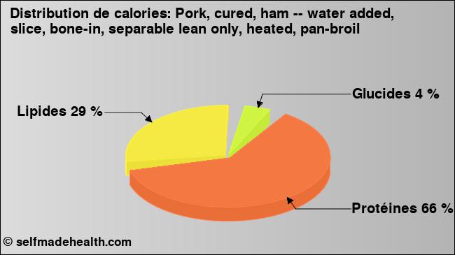 Calories: Pork, cured, ham -- water added, slice, bone-in, separable lean only, heated, pan-broil (diagramme, valeurs nutritives)