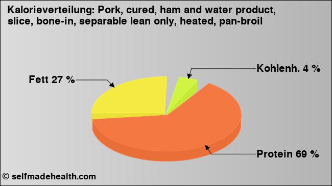Kalorienverteilung: Pork, cured, ham and water product, slice, bone-in, separable lean only, heated, pan-broil (Grafik, Nährwerte)