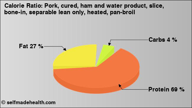 Calorie ratio: Pork, cured, ham and water product, slice, bone-in, separable lean only, heated, pan-broil (chart, nutrition data)