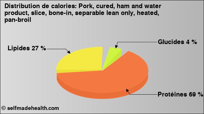 Calories: Pork, cured, ham and water product, slice, bone-in, separable lean only, heated, pan-broil (diagramme, valeurs nutritives)