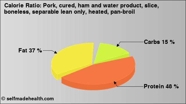 Calorie ratio: Pork, cured, ham and water product, slice, boneless, separable lean only, heated, pan-broil (chart, nutrition data)