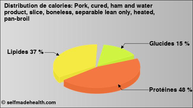 Calories: Pork, cured, ham and water product, slice, boneless, separable lean only, heated, pan-broil (diagramme, valeurs nutritives)