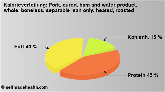 Kalorienverteilung: Pork, cured, ham and water product, whole, boneless, separable lean only, heated, roasted (Grafik, Nährwerte)