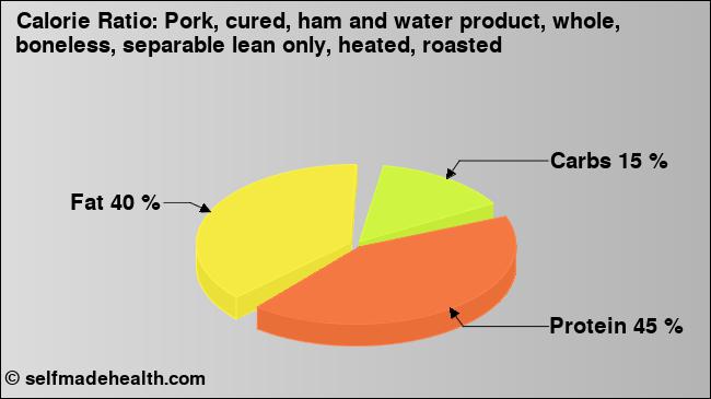 Calorie ratio: Pork, cured, ham and water product, whole, boneless, separable lean only, heated, roasted (chart, nutrition data)