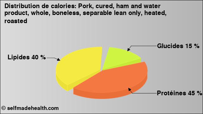 Calories: Pork, cured, ham and water product, whole, boneless, separable lean only, heated, roasted (diagramme, valeurs nutritives)
