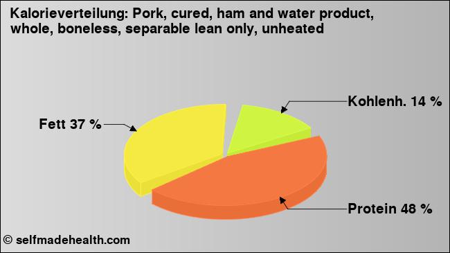Kalorienverteilung: Pork, cured, ham and water product, whole, boneless, separable lean only, unheated (Grafik, Nährwerte)