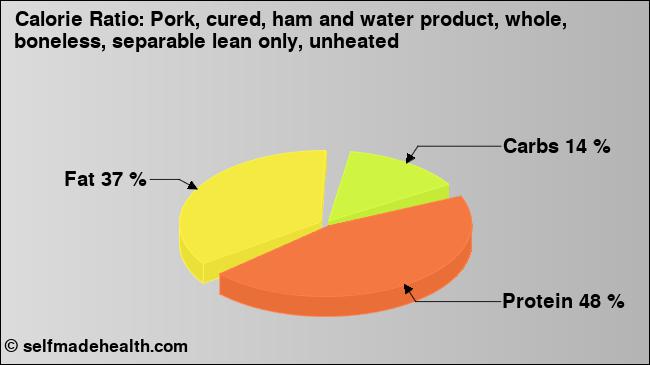 Calorie ratio: Pork, cured, ham and water product, whole, boneless, separable lean only, unheated (chart, nutrition data)