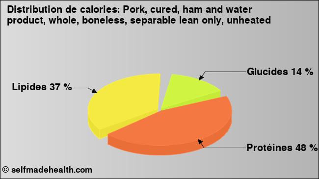 Calories: Pork, cured, ham and water product, whole, boneless, separable lean only, unheated (diagramme, valeurs nutritives)