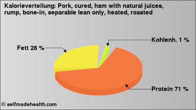 Kalorienverteilung: Pork, cured, ham with natural juices, rump, bone-in, separable lean only, heated, roasted (Grafik, Nährwerte)