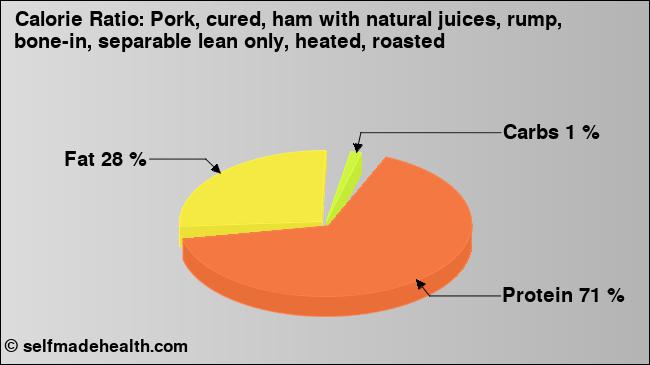 Calorie ratio: Pork, cured, ham with natural juices, rump, bone-in, separable lean only, heated, roasted (chart, nutrition data)