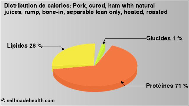 Calories: Pork, cured, ham with natural juices, rump, bone-in, separable lean only, heated, roasted (diagramme, valeurs nutritives)