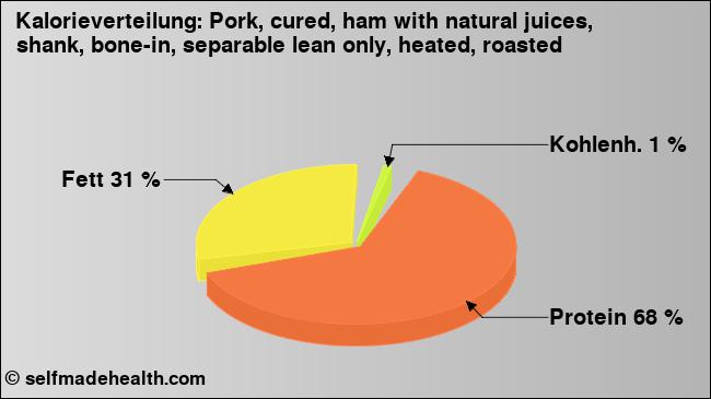 Kalorienverteilung: Pork, cured, ham with natural juices, shank, bone-in, separable lean only, heated, roasted (Grafik, Nährwerte)