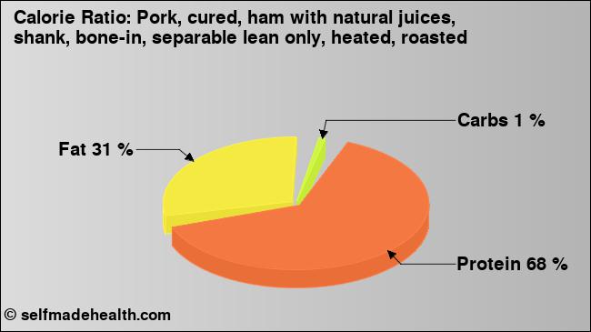 Calorie ratio: Pork, cured, ham with natural juices, shank, bone-in, separable lean only, heated, roasted (chart, nutrition data)