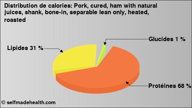 Calories: Pork, cured, ham with natural juices, shank, bone-in, separable lean only, heated, roasted (diagramme, valeurs nutritives)