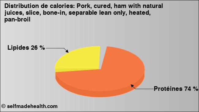 Calories: Pork, cured, ham with natural juices, slice, bone-in, separable lean only, heated, pan-broil (diagramme, valeurs nutritives)