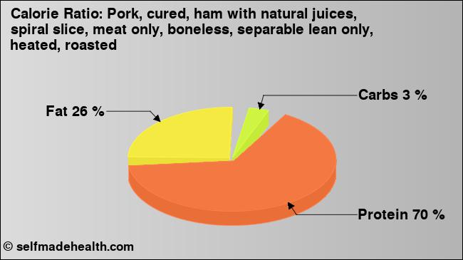 Calorie ratio: Pork, cured, ham with natural juices, spiral slice, meat only, boneless, separable lean only, heated, roasted (chart, nutrition data)