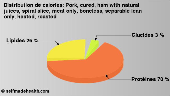 Calories: Pork, cured, ham with natural juices, spiral slice, meat only, boneless, separable lean only, heated, roasted (diagramme, valeurs nutritives)